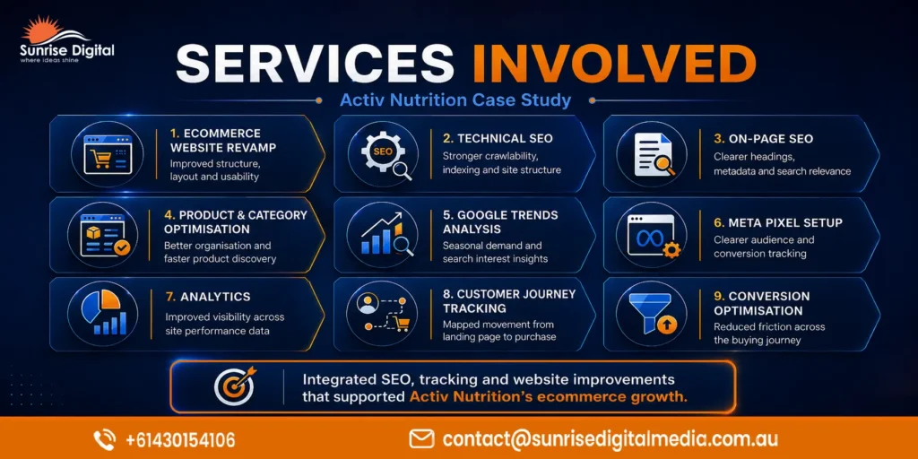 Digital services delivered for the Activ Nutrition ecommerce growth project