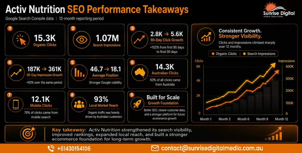 Activ Nutrition SEO results showing 1.07 million impressions and 102 percent organic click growth