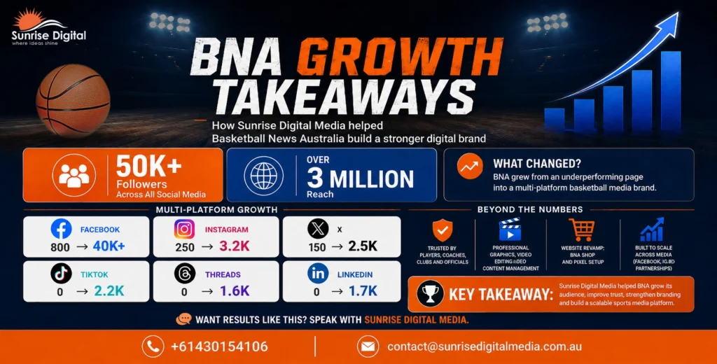 BNA social media growth showing more than 50,000 followers and over 2 million cumulative reach